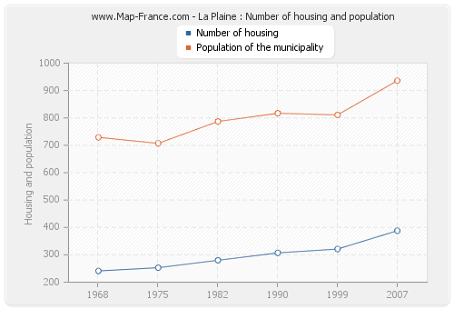 La Plaine : Number of housing and population